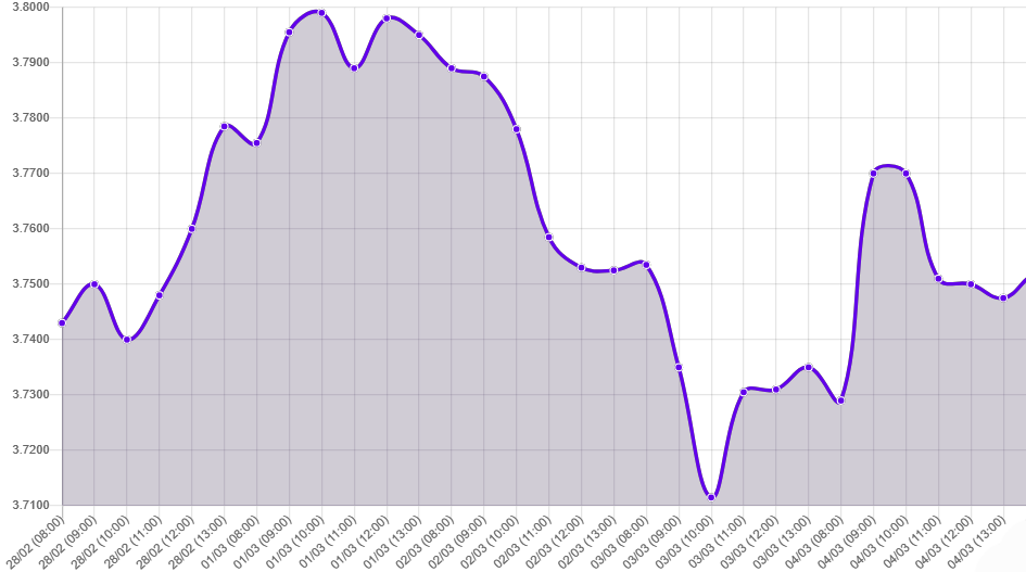 Gráfico: tipo de cambio precio dolar hoy
